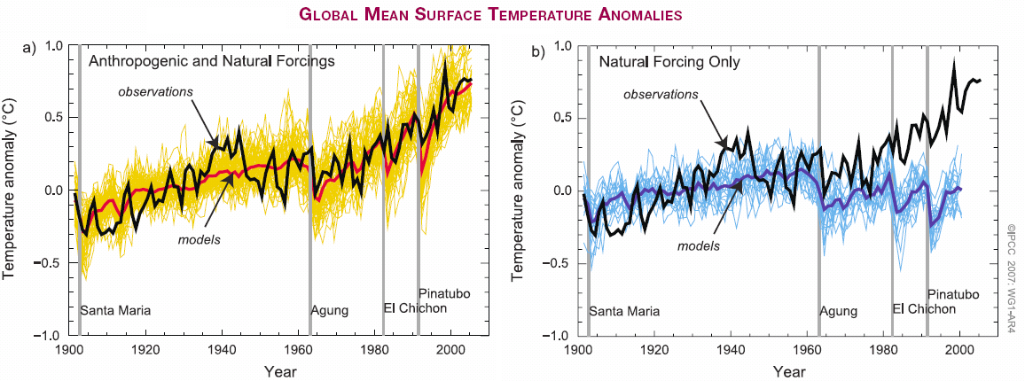 Fig. 2 Resultados da aplicação de Modelos Climáticos no estudo das anomalias da temperatura Fonte: IPCC, 2007, 4º Relatório, Grupo de Trabalho 1 As origens antropogénicas decorrem das emissões de