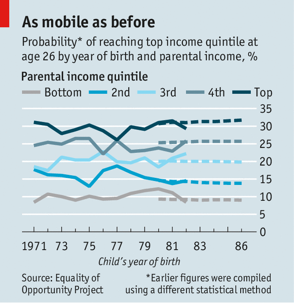 O que a estatística nos diz? The Economist, Feb 1st 2014: Mobility, measured (http://www.economist.