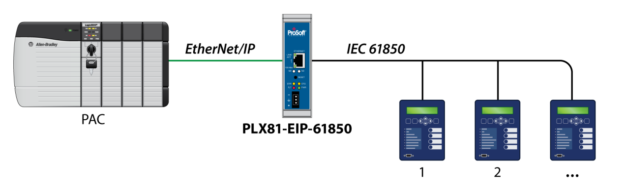 Multiple EtherNet/IP I/O connections give you large amounts of data to transfer in a real time environment Standards-based identification of device