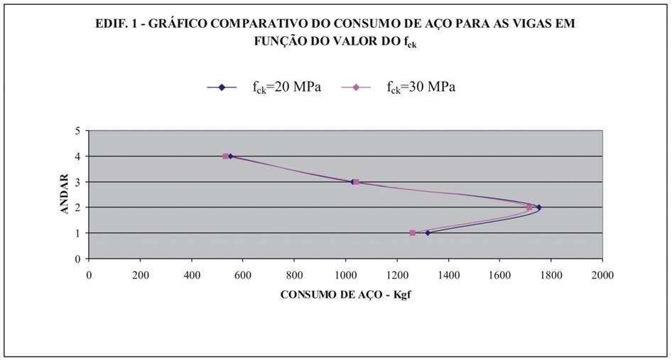 Figura 4-8 - Comparativo do consumo de aço para as vigas do edifício 1 em função do f ck Pelos dados mostrados na tabela 4-4 e figura 4-8, relativos ao