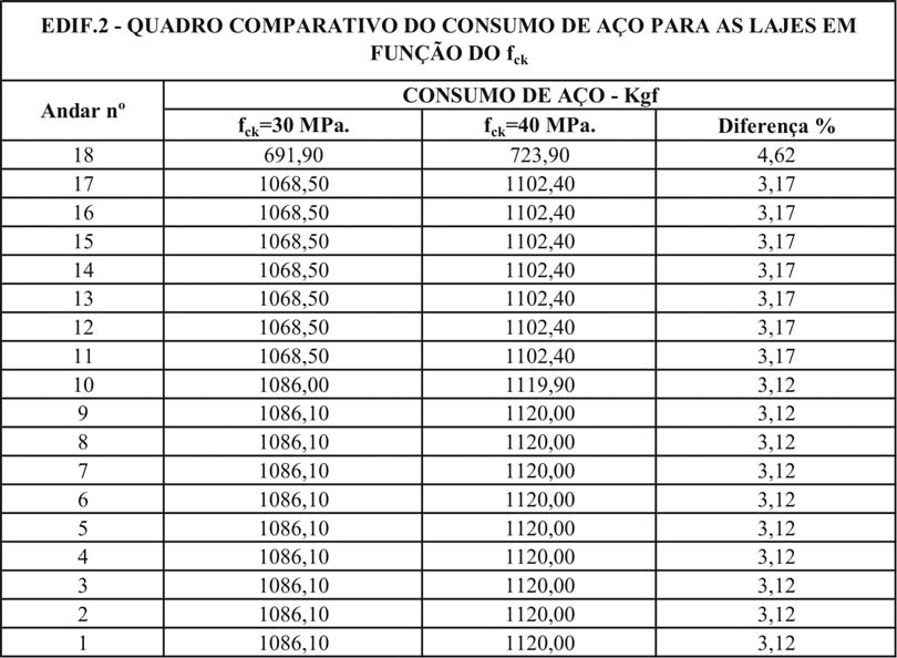 Pelos dados mostrados na tabela 4-9 e figura 4-14, relativos ao consumo de aço dos pilares do edifício 2, observa-se uma economia de 17,22%, quando se aumentou o valor do f ck de 30MPa.