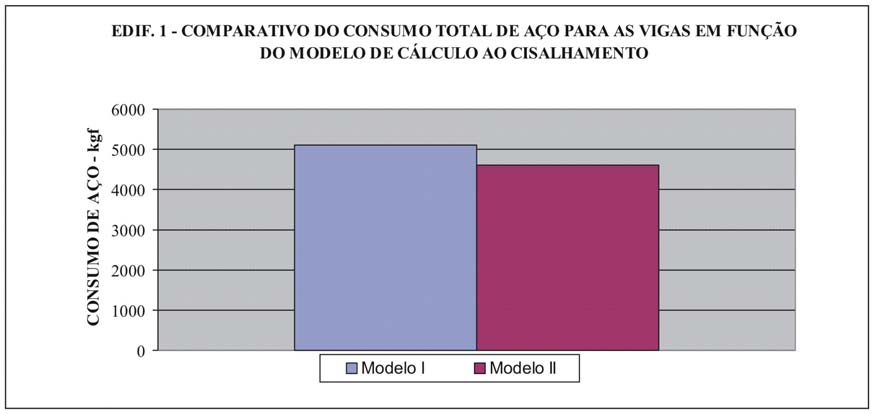 Figura 4-1 Comparativo do consumo de aço para as vigas do edifício 1 em função do modelo de cálculo ao cisalhamento Figura 4-2 - Comparativo do consumo total de aço para as vigas do edifício 1 em