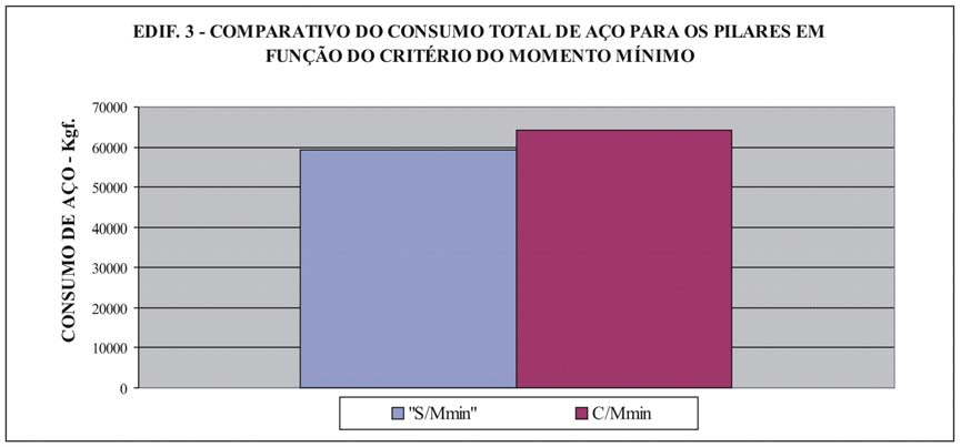 Figura 4-28- Gráfico comparativo do consumo de aço para os pilares do edifício 3 em função do critério de projeto.
