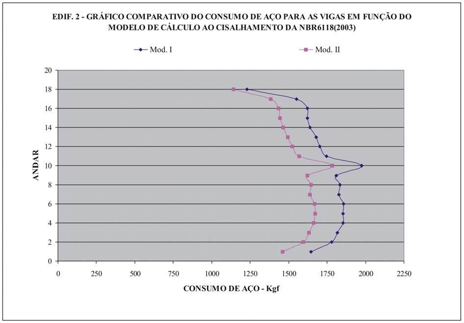 Figura 4-3 Gráfico comparativo do consumo de aço para as vigas do edifício 2 em função do modelo de cálculo ao cisalhamento