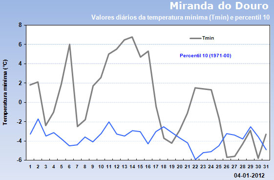 Figura 7 Identificação de noites frias (temperatura mínima do ar inferior ao respetivo percentil 10) em Bragança e Miranda do Douro - dezembro de 2011 O número de dias com temperatura mínima do ar