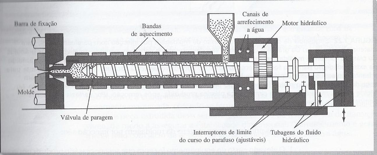 Moldagem por injeção (fig.12) Este processo é um dos mais utilizados para dar forma aos materiais termoplásticos, como o polipropileno, constituinte de uma cápsula de café.