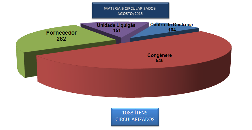 Figura 18- Quantidade de materiais circularizados em agosto/2015 O gráfico abaixo mostra-nos a quantidade de