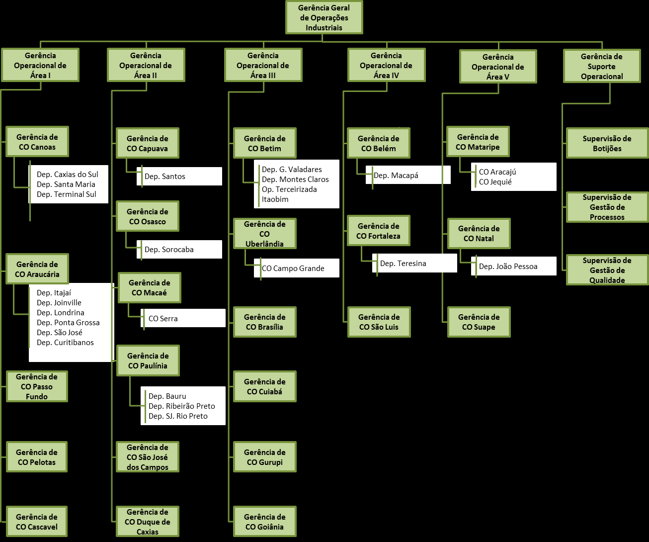 Figura 5 Estrutura da Gerência Geral de Operações Industriais com as unidades que utilizam o Sistema de Circularização de Ativos e Materiais * A Gerência de Suporte Operacional é a gestora da