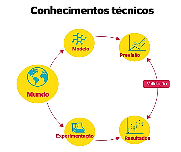 Para que possa agir sobre o mundo físico, o engenheiro inicialmente deve ser capaz de compreendê-lo, sendo capaz de prever seu comportamento.