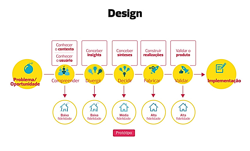 refinando e validando conceitos por meio da prototipação. A habilidade empreendedora do engenheiro do Insper significa ser capaz de transformar seus sonhos em realidade.