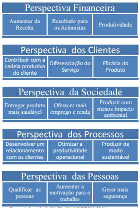 Quadro 03: Perspectivas do BSC Fonte: Adaptado de Oliveira (2009) Portanto, somente após definir com clareza a missão, visão e valores da organização é que torna possível a correta implantação