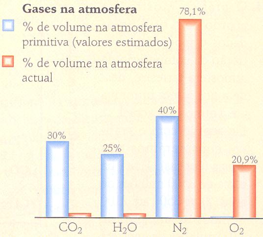 Gráfico comparativo das % em volume de gases