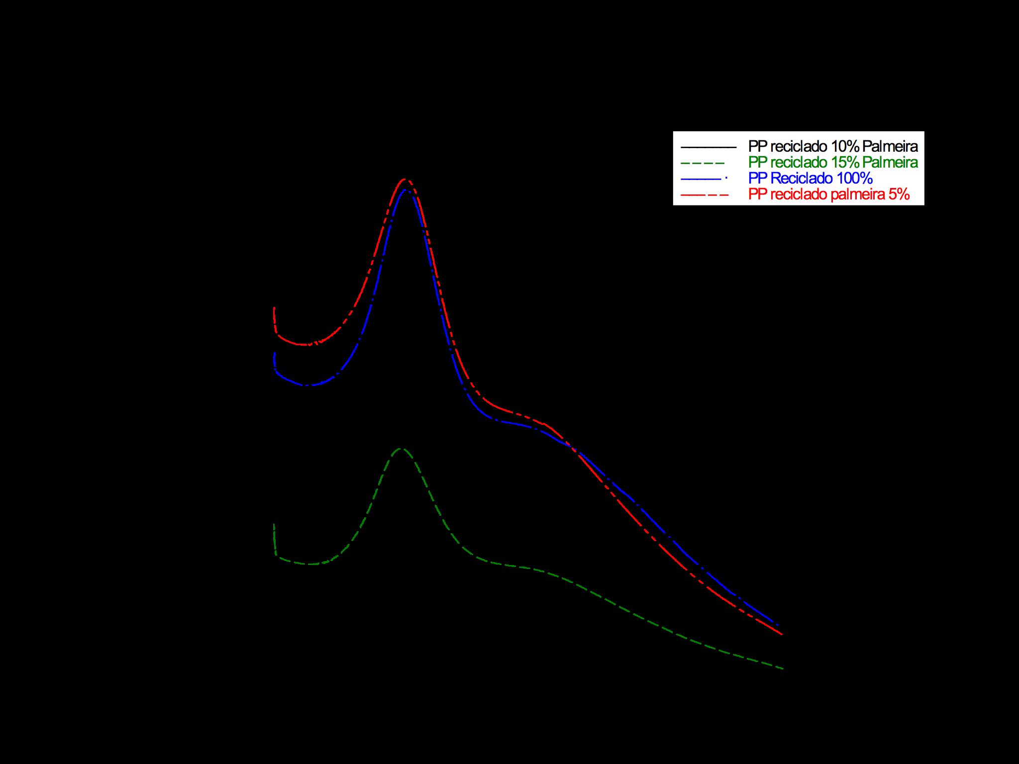 " IX Congresso Brasileiro de Análise Térmica e Calorimetria Figura 5 - Comparação das curvas módulo de perda (E ) em função da temperatura para compósitos PP reciclado com diferentes teores de folhas