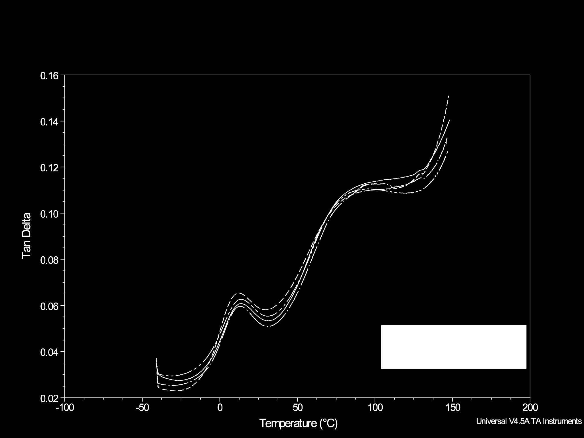 " IX Congresso Brasileiro de Análise Térmica e Calorimetria Figura 6 - Comparação das curvas tangente delta (tan δ) em função da temperatura para compósitos PP reciclado com diferentes teores de