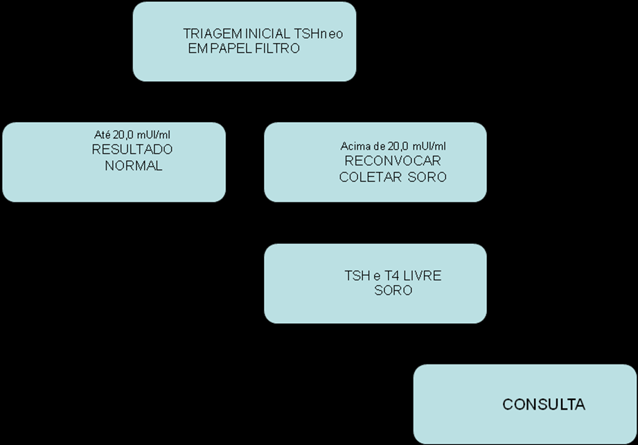 43 como nesta de reconvocação os RNs com resultado maior que 10mg% são reconvocados e encaminhados para consulta. * Protocolo Operacional Padrão em Triagem Neonatal de MT, Cuiabá, 2001.