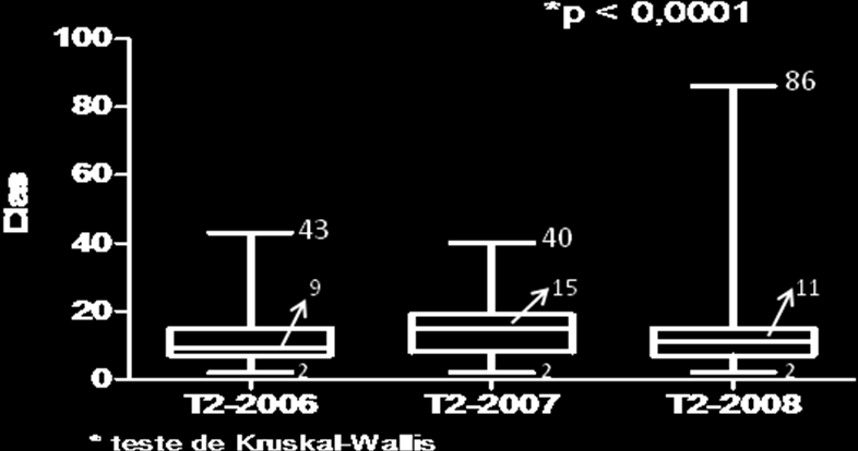 57 Figura 09. Distribuição do tempo entre o nascimento e a coleta da amostra para o teste do pezinho (T1= idade da criança na data da coleta) no município de Cáceres,MT, no período entre 2006 e 2008.