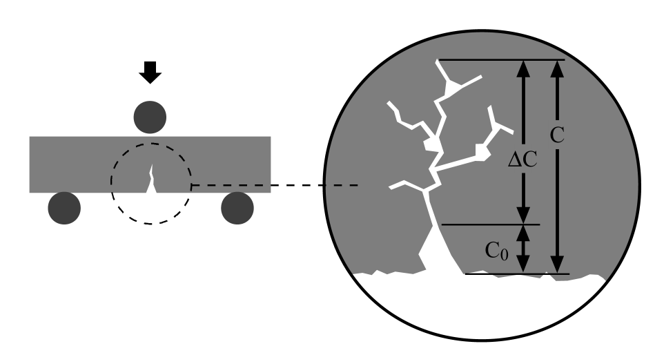 Mecanismo de fratura Ao determinar, através de um ensaio de flexão em três pontos, a relação entre carga e deformação de peças prensadas a verde (antes da secagem), parcialmente secas ou totalmente