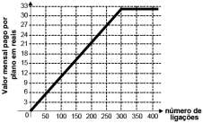 3 + = 6 3 = 6 c) + 3 = 6-3 + = 6 e) - + 3 = 6 11) (SEAM) O gráfico abaio ostra coo o dinheiro gasto () por ua epresa na produção de óleo varia de acordo co a quantidade de óleo produzida ().