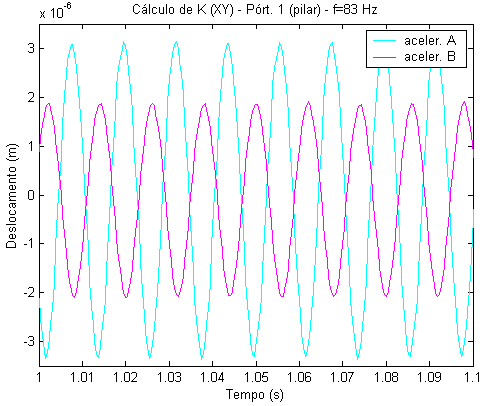 500 Pórtico Direção Z 505 550 acelerômetros Figura 14 Ensaio dinâmico para obter a rigidez de ligações semi-rígidas (NÓBREGA, 2004): a) Acelerômetros nas laterais do pilar; b) Resposta dos
