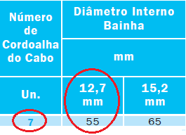 Fonte: Catálogo Protende Sistemas e Métodos 2- Exemplo Numérico 9- Por fim, calcula-se a quantidade de Cordoalhas que deverão ser utilizadas: Nível Limitado: Qtde Fios = P i = 2592,53 P ic 138,38 =