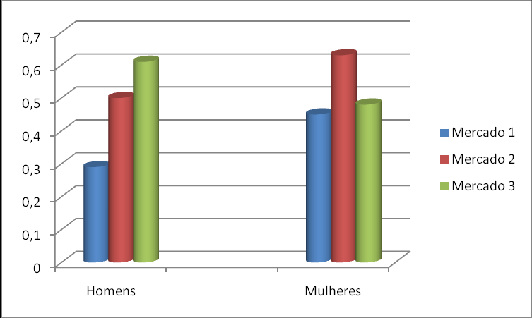 132 preferência das mulheres pelas variáveis de prestígio social podem ser as explicações para quadro. Os dados encontrados, na tabela 10 e visualizados no gráfico 10.