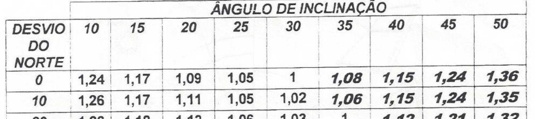 Dica: Os dados de radiação solar podem sem encontrados no seguinte formato: Ex: dados fictícios (chute): radiação diária, média mensal: kwh/m2 : Plano horizontal.