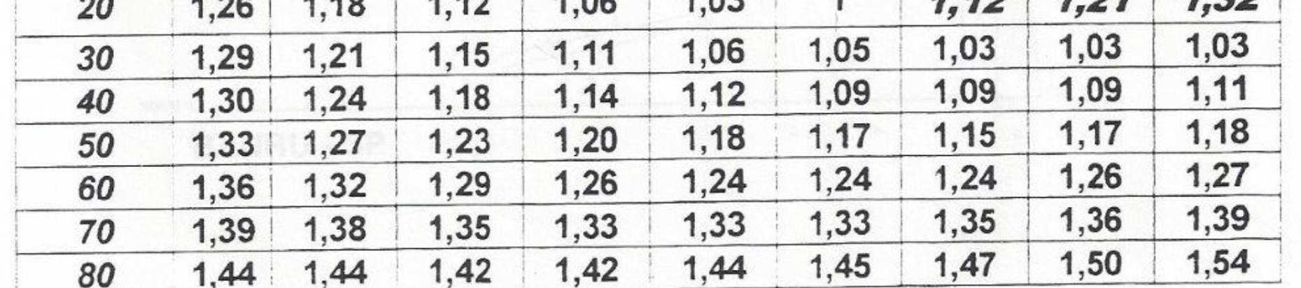 5 4,5 4 4,3 3,9 3,5 3,4 3,7 4 4,2 4,8 5,2 Obs 1: Necessário usar a radiação solar no plano de inclinação do coletor e não na horizontal como foi indicado na tabela.