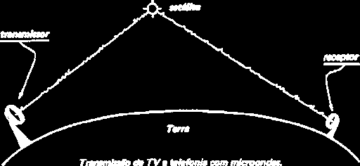 Freqüências mais altas que as microondas só as produzidas por oscilações moleculares e atômicas. As microondas são muito utilizadas em telecomunicações.