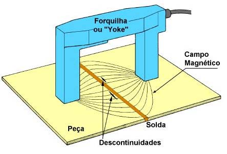 Técnicas do ensaio Técnicas do Yoke Existem dois tipos de yokes; o yoke de imã permanente e o yoke eletromagnético.