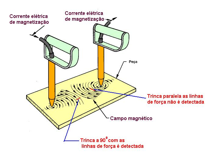 Figura 3: Detectabilidade das descontinuidades, técnica dos eletrodos.