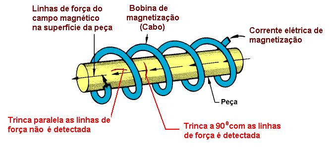 Para esta técnica, podem-se utilizar as correntes contínua ou retificada de meia onda.