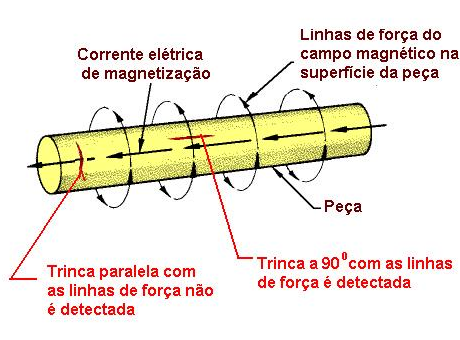 Figura 5: Detectabilidade das descontinuidades, técnica do contato direto.