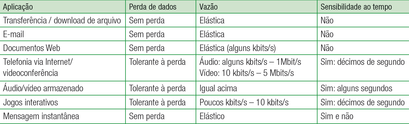 Serviços de transporte providos pela Internet A Internet disponibiliza dois protocolos de transporte para