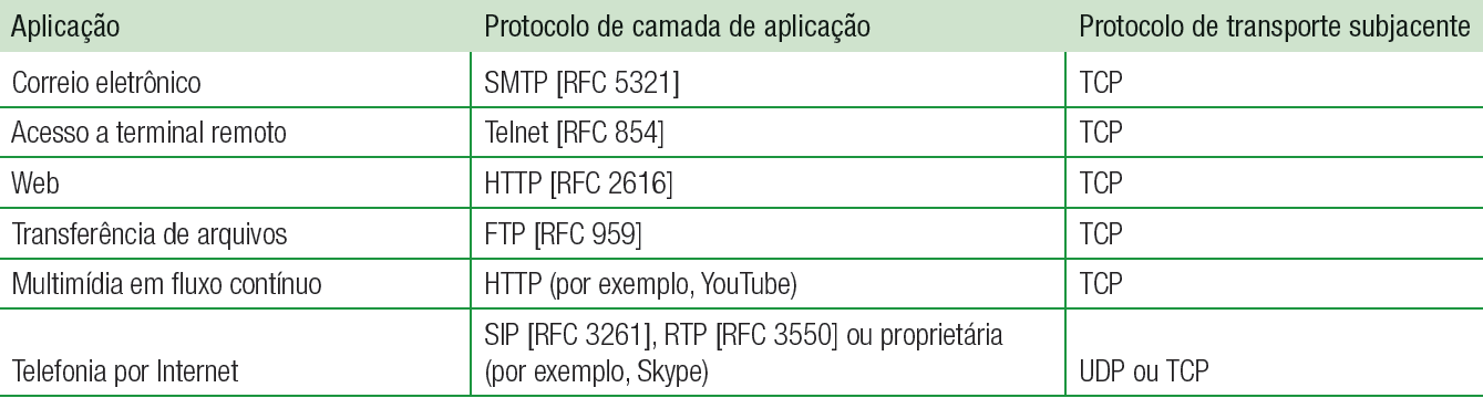 Serviços de transporte providos pela Internet Aplicações populares da Internet, seus protocolos de