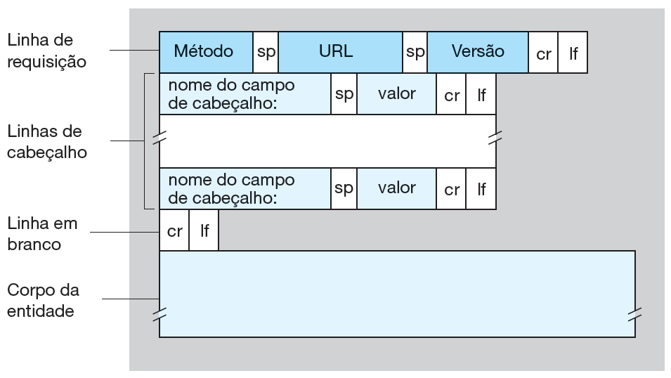 Formato da mensagem HTTP Formato geral de uma mensagem