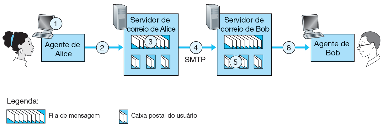 SMTP O SMTP transfere mensagens de servidores de correio remetentes para servidores de