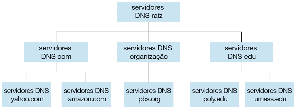 DNS: o serviço de diretório da Internet Nenhum servidor DNS isolado tem todos os mapeamentos para todos os hospedeiros da Internet.