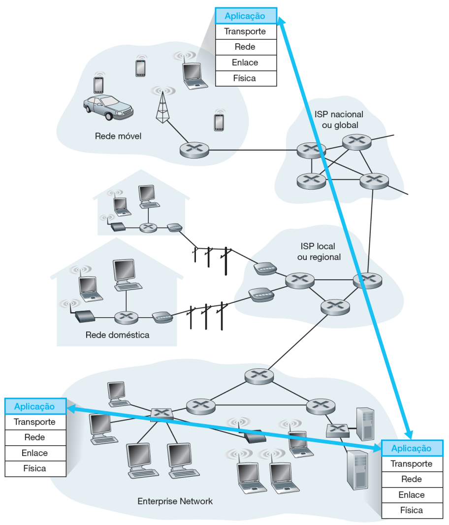 Arquiteturas de aplicação de rede A comunicação de uma aplicação de rede ocorre