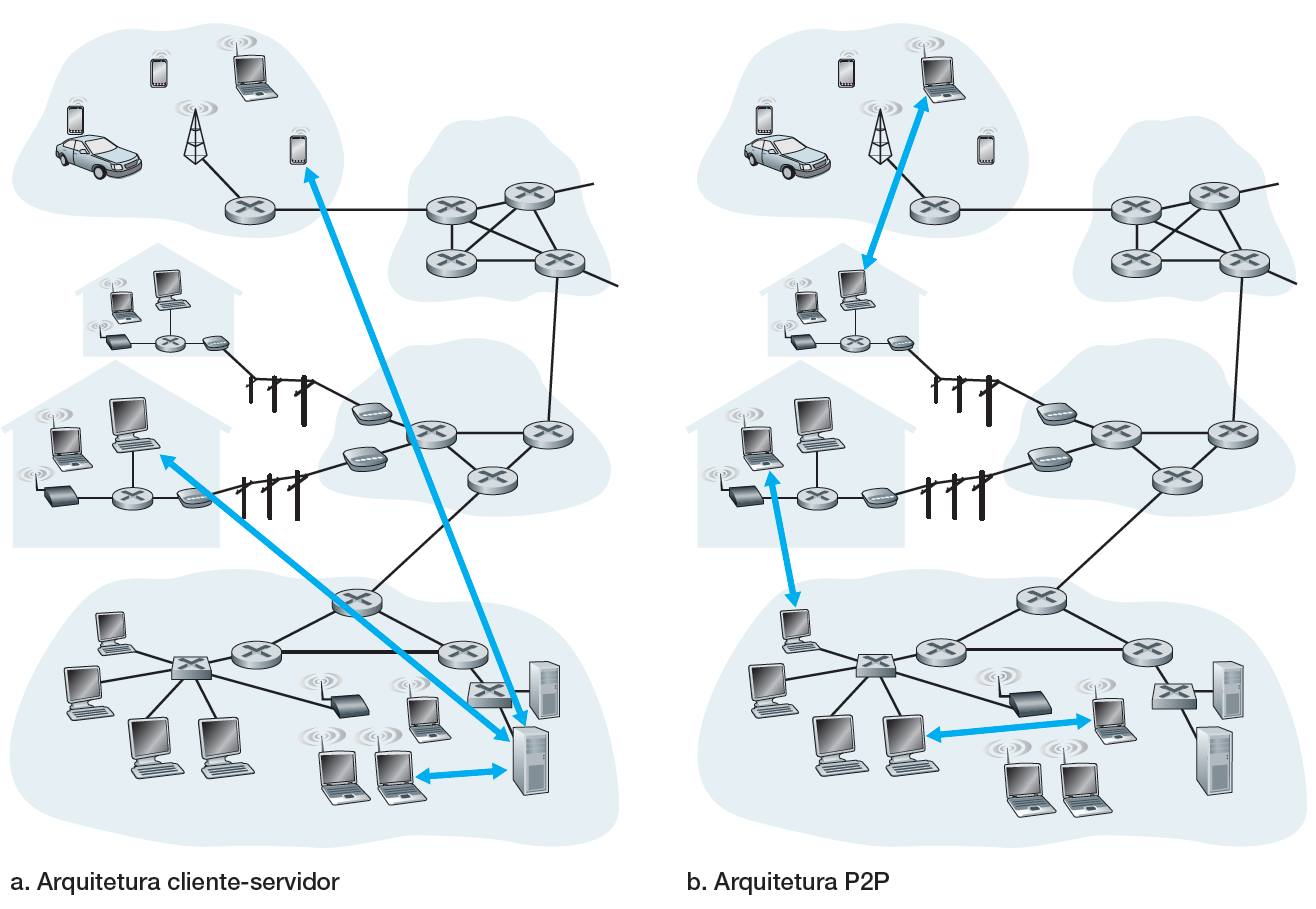 Arquiteturas de aplicação de rede