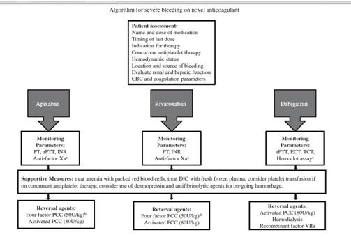 Figura 12. Algoritmo para controlo de hemorragia severa associada aos novos anticoagulantes orais. Parâmetro de monitorização preferido a e agente reversor preferido b.