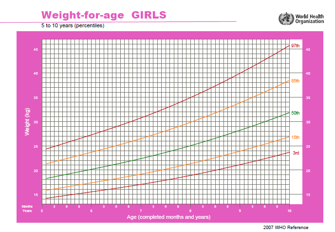 Peso por idade Meninas < Percentil 3 baixo peso para idade Percentil 3 e