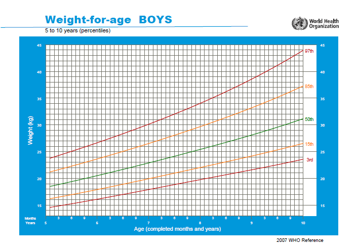 Peso por idade Meninos < Percentil 3 baixo peso para idade Percentil 3 e