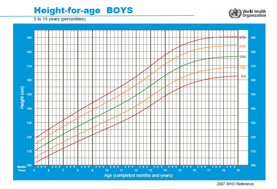 Estatura por idade Meninos < Percentil 3 baixa