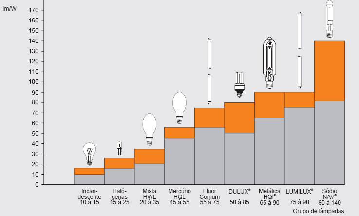 Luminotécnica Eficiência Energética - é a relação