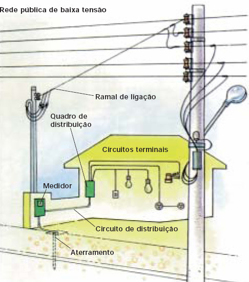Projeto de Instalações Elétricas Projetar uma instalação elétrica para qualquer tipo de prédio ou local consiste essencialmente em selecionar, dimensionar e localizar, de maneira