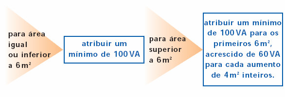 Iluminação na NBR 5410 Como regra geral, a NBR 5410 estabelece que as cargas de iluminação devem ser determinadas como resultado da aplicação da NBR 5413: Iluminância de interiores Procedimento.