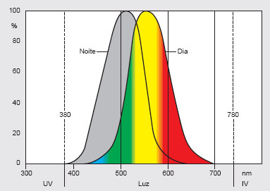 A curva de sensibilidade do olho humano demonstra que radiações de menor comprimento de onda (violeta e azul) geram maior