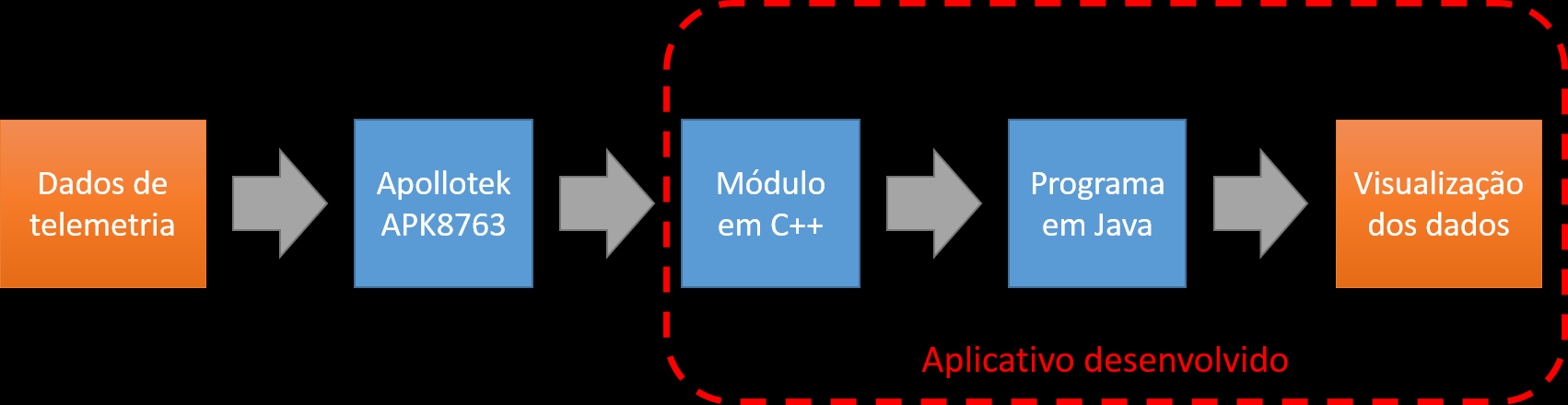 3. Métodologia Imagem 2 Diagrama da visão geral do funcionamento do aplicativo.
