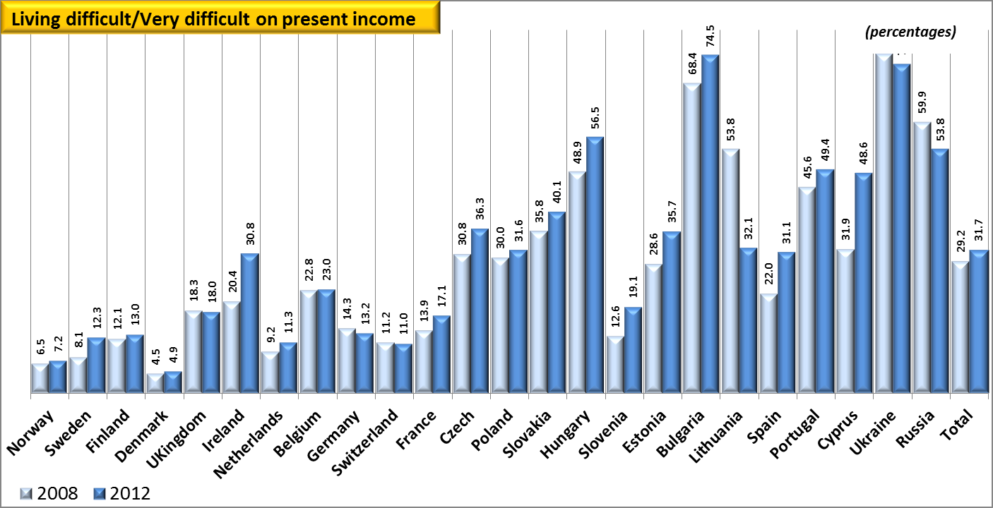 Feeling about household's income in 2008 and 2012, by country In countries, economical fragile, people recognize difficulties in living with their income.