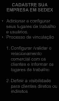 Como disponibilizar a informação para os clientes CADASTRE SUA EMPRESA EM SEDEX Adicionar e configurar seus lugares de trabalho e usuários. Processo de vinculação 1.